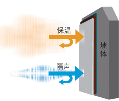 內(nèi)墻分戶墻-復(fù)合保溫隔聲系統(tǒng)